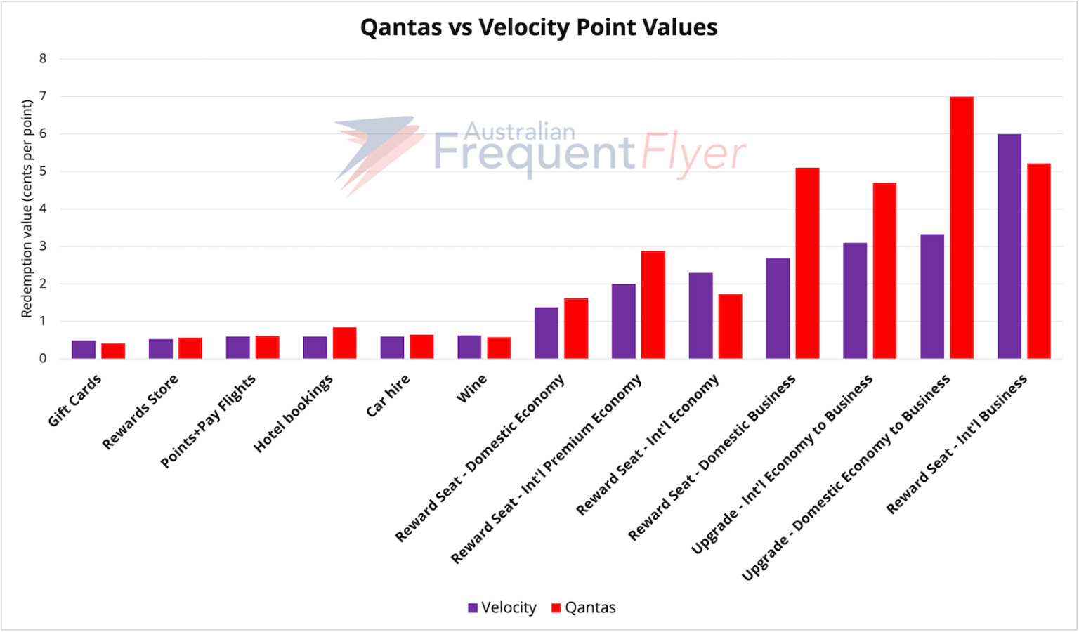 How Qantas & Velocity Point Values Have Changed