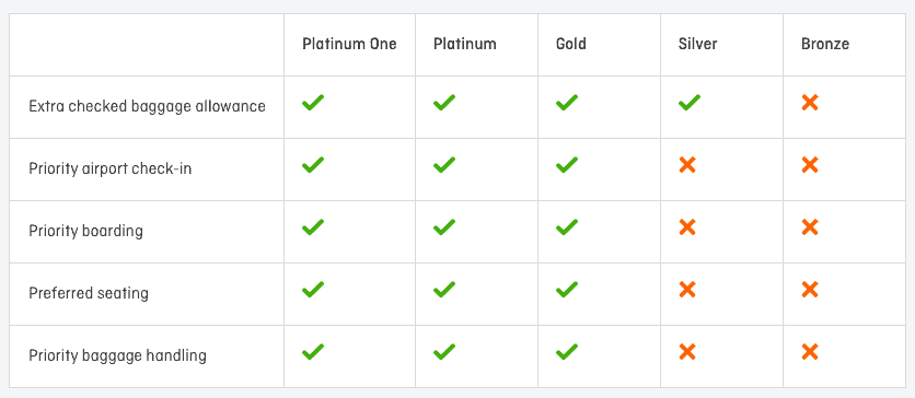Qantas Clarifies Air France/KLM Benefits - Australian Frequent Flyer