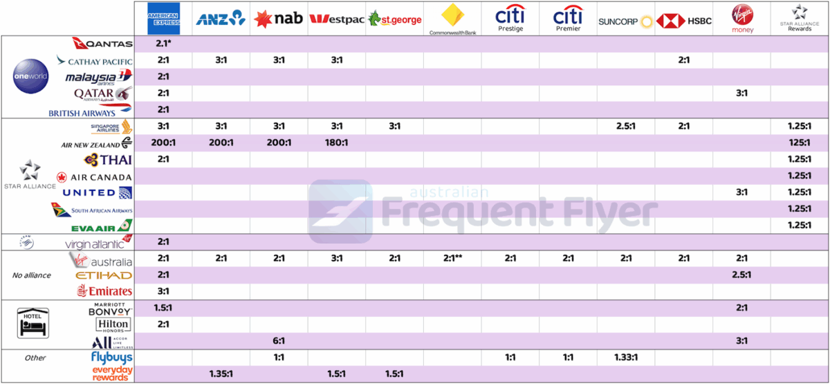 AFF's Australian Credit Card Points Transfer Matrix as of November 2025