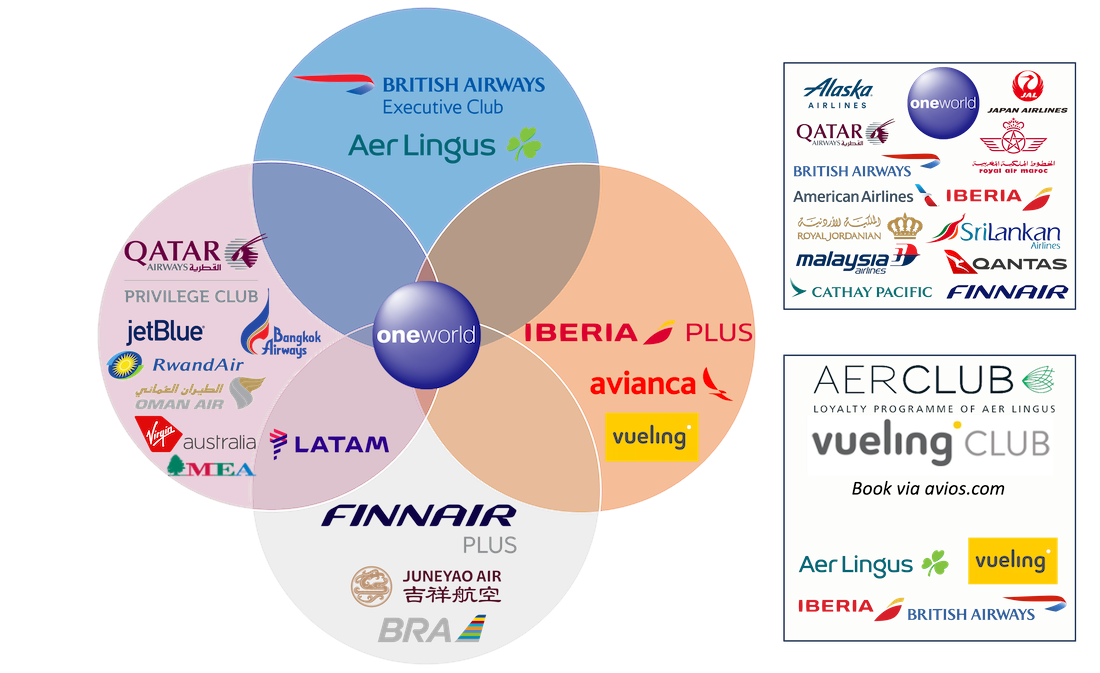 Transfer & Redeem Avios: Overview of Airline Partnerships