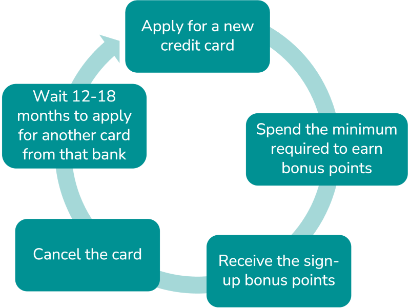 The credit card churning cycle: Apply for a new credit card, spend the minimum required amount, receive the points, cancel the card, and then wait 12-18 months to apply again.