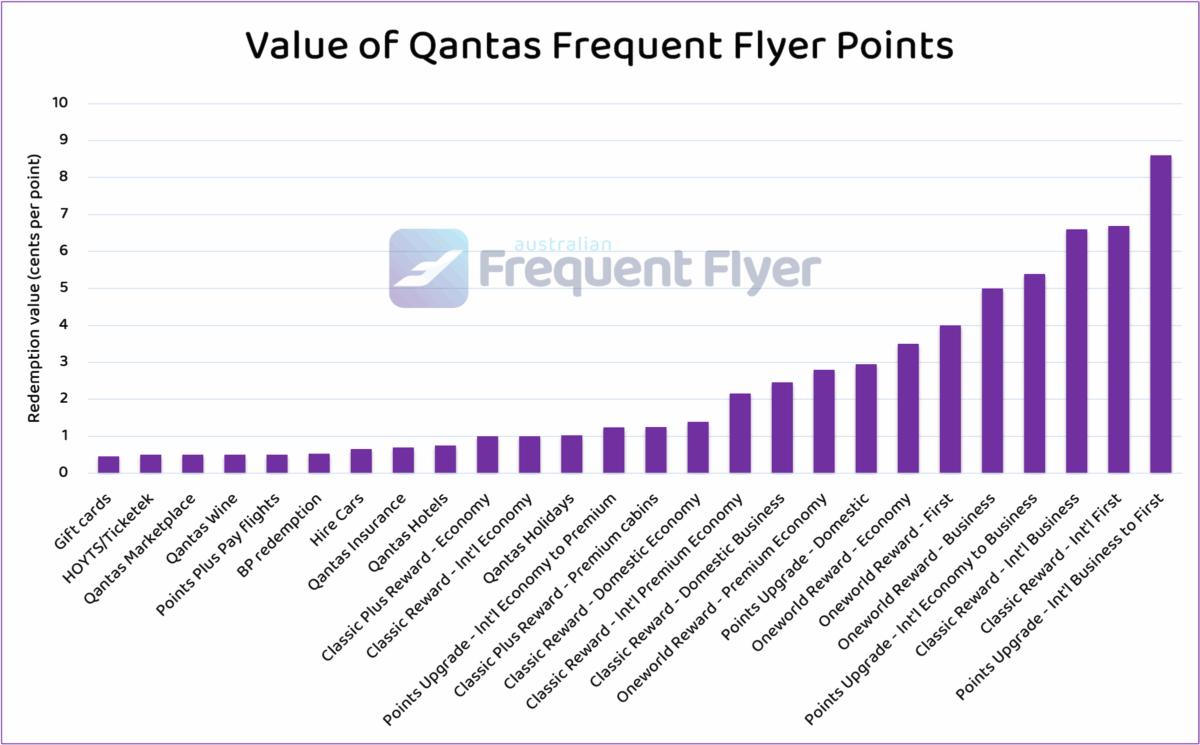 Chart showing the value of 1 Qantas point