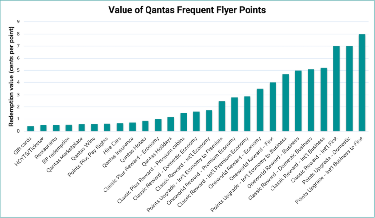 How to Redeem Qantas Points Effectively