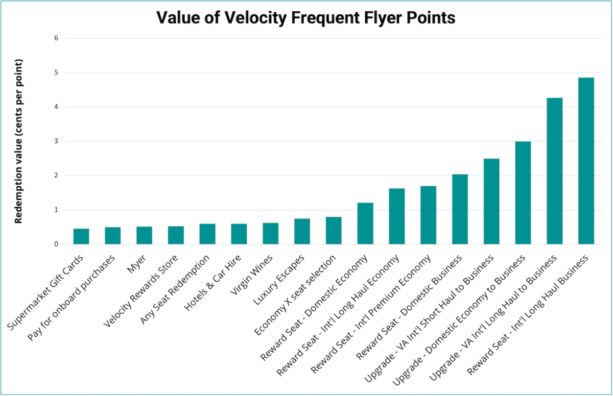 Chart showing the value of 1 Velocity point. You can get the most value for your Velocity points by redeeming for long-haul Business Class seats and upgrading from Economy to Business. The lowest value redemptions with Velocity are for gift cards, buy-on-board purchases, Myer, Any Seat, hotel and car hire rewards.