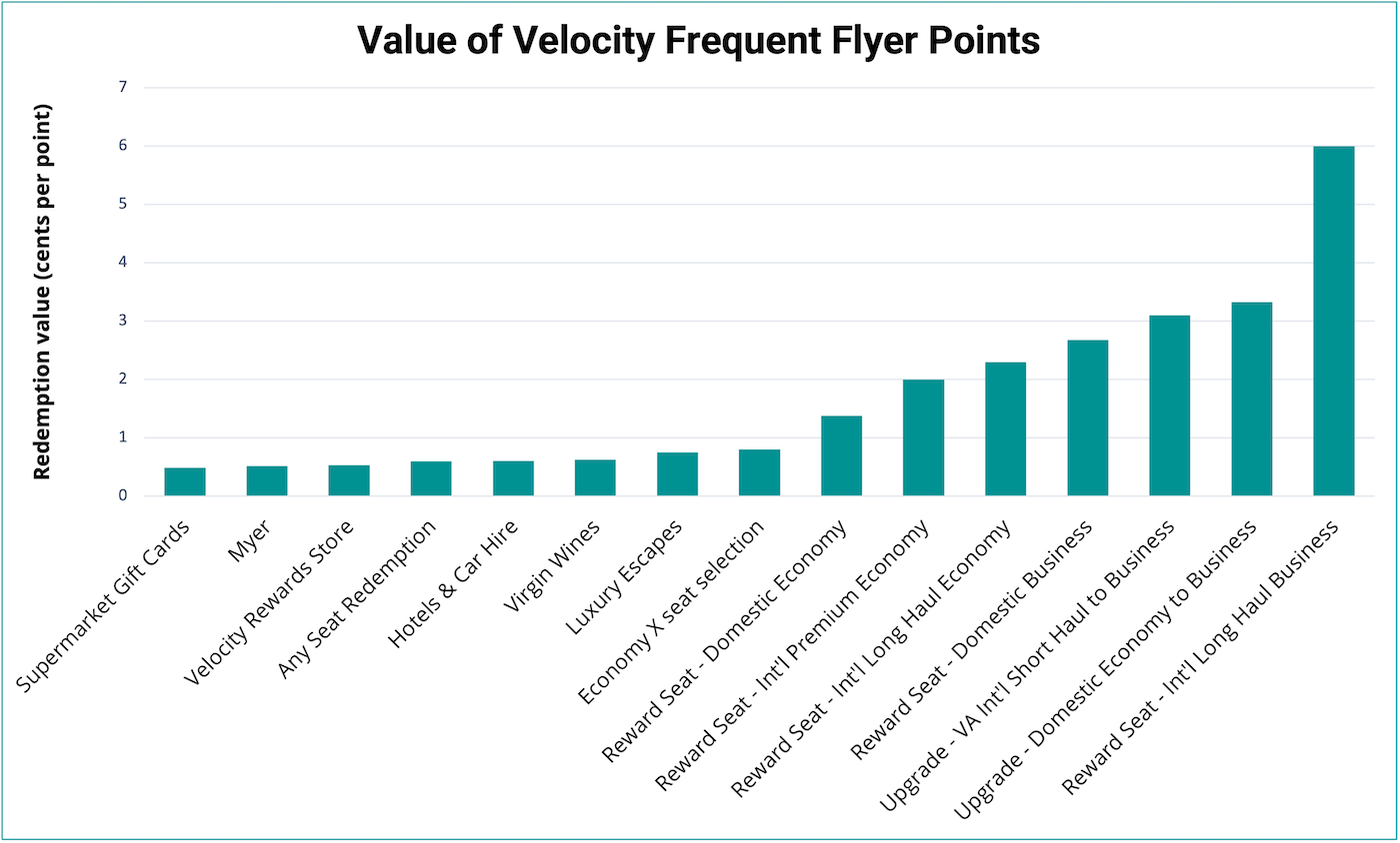 The Best Ways to Redeem Velocity Points