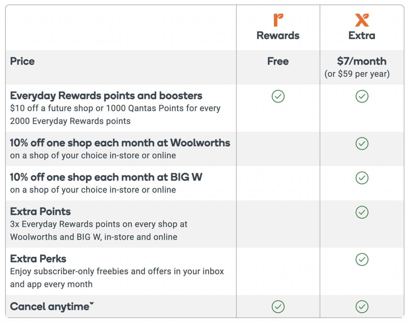 Your Guide to Everyday Rewards, Woolworths' Loyalty Program