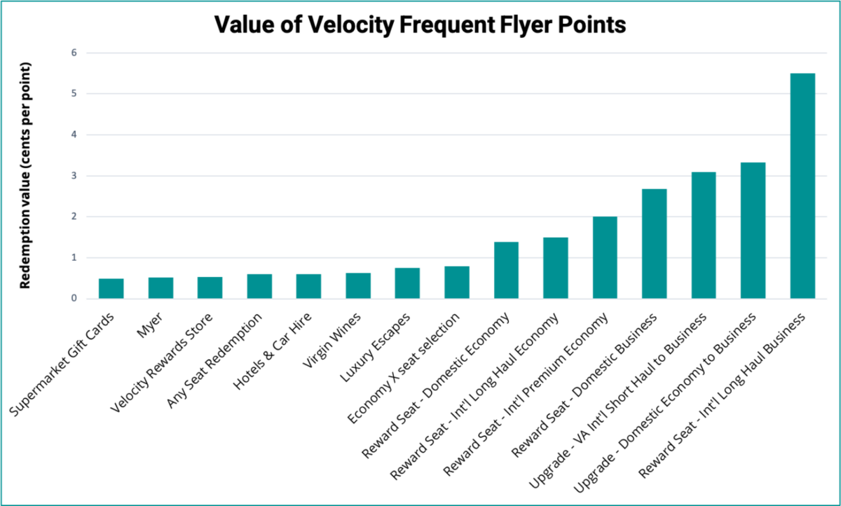 Chart showing the value of 1 Velocity point. You can get the most value for your Velocity points by redeeming for long-haul Business Class seats and upgrading from Economy to Business. The lowest value redemptions with Velocity are for gift cards, Myer, Any Seat, hotel and car hire rewards.