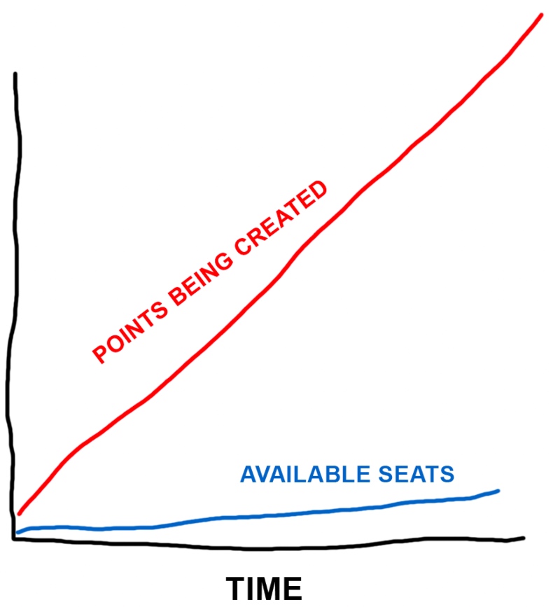 Qantas points being created vs available reward seats over time chart