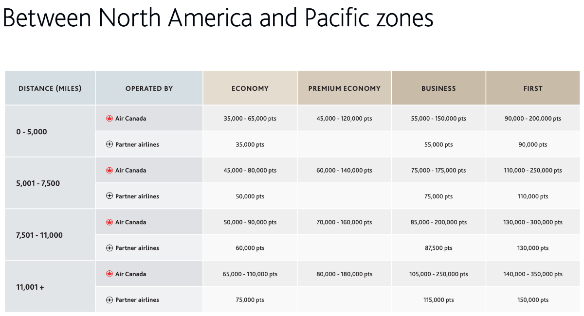 Aeroplan award chart for flights between North America and Pacific zones.