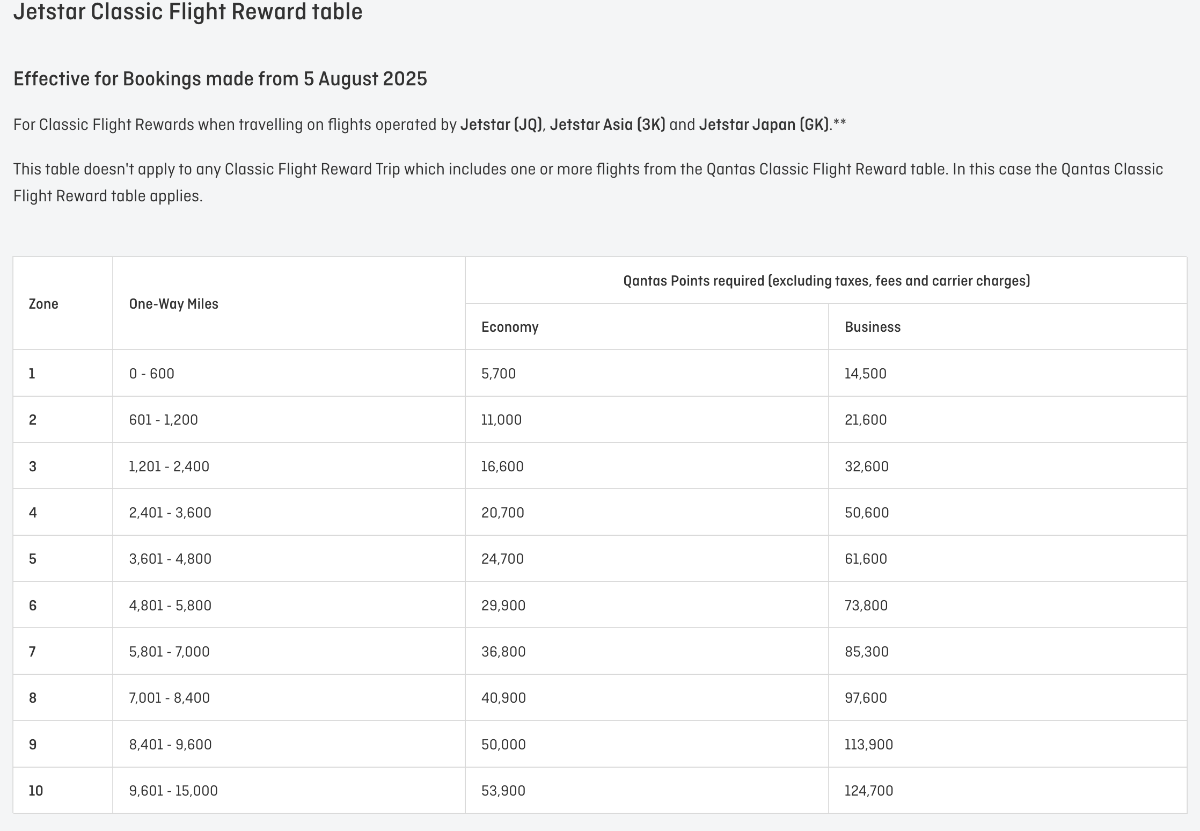 Screenshot of new Jetstar Classic Flight Reward chart, coming into effect 5 August 2025