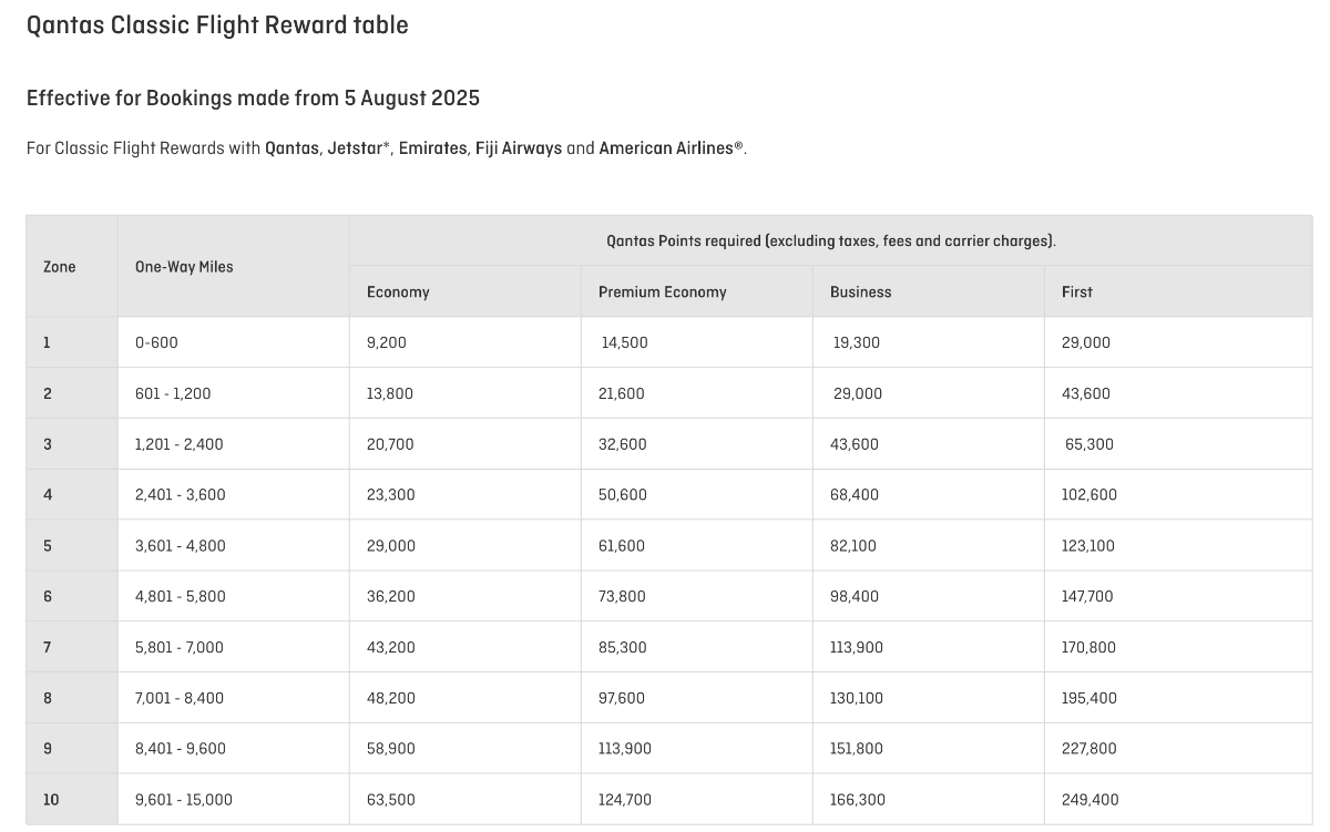 Screenshot of new Qantas Classic Flight Reward chart, coming into effect 5 August 2025