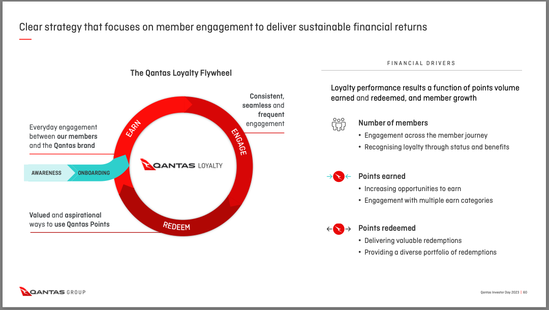 Excerpt from Qantas 2023 Investor Day presentation explaining the Loyalty Flywheel