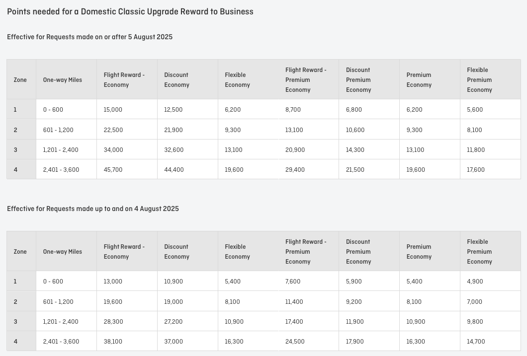 New and current Qantas domestic Classic Upgrade Reward tables from the Qantas website before and after 5 August 2025