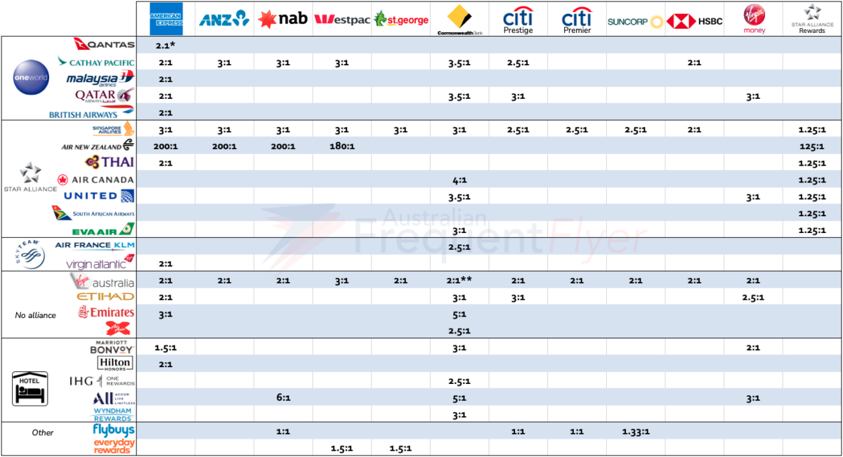 AFF's Australian Credit Card Points Transfer Matrix as of July 2025.