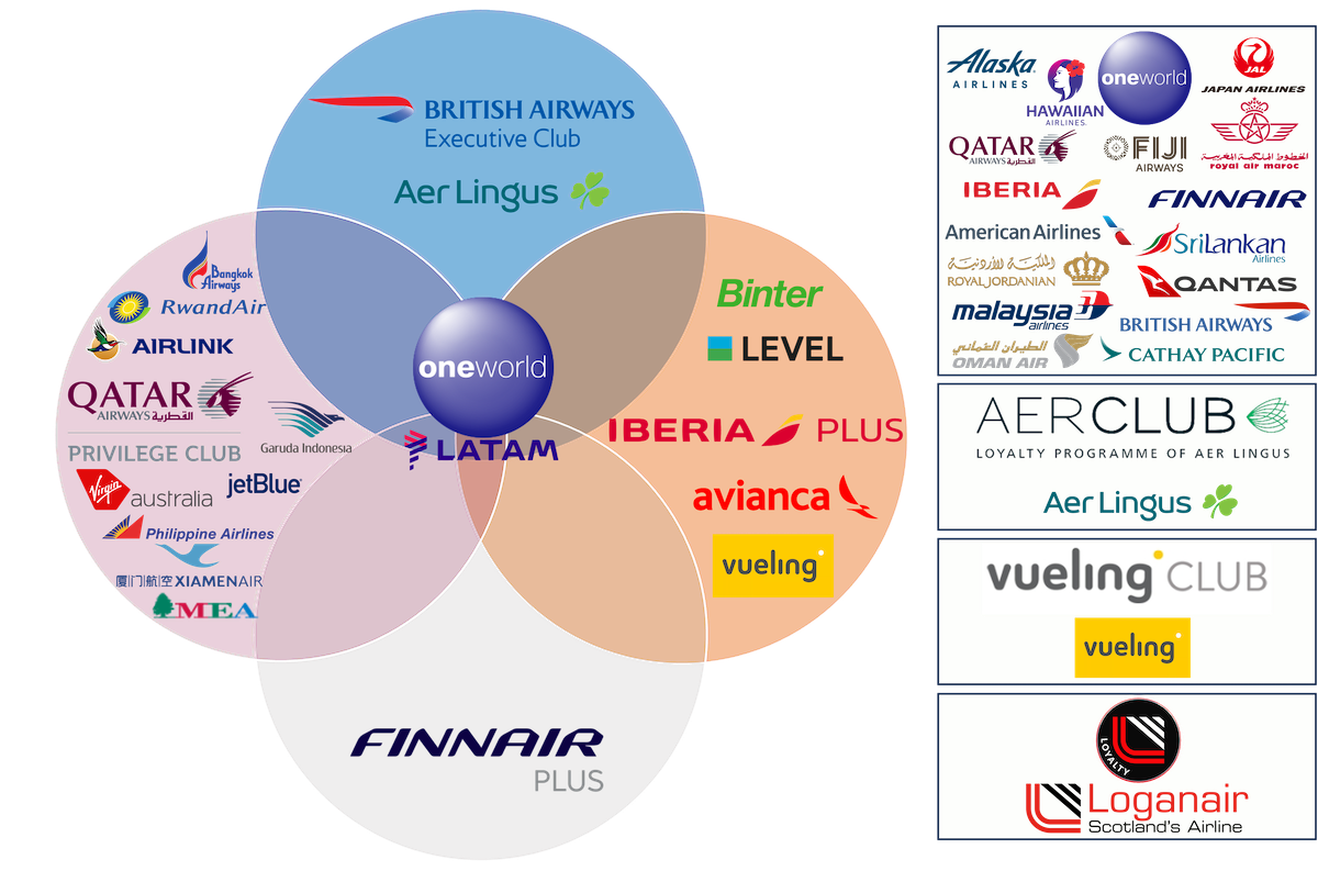 Overview of airline partners of each of the seven airlines using Avios: British Airways, Iberia, Qatar Airways, Finnair, Aer Lingus, Vueling and Loganair