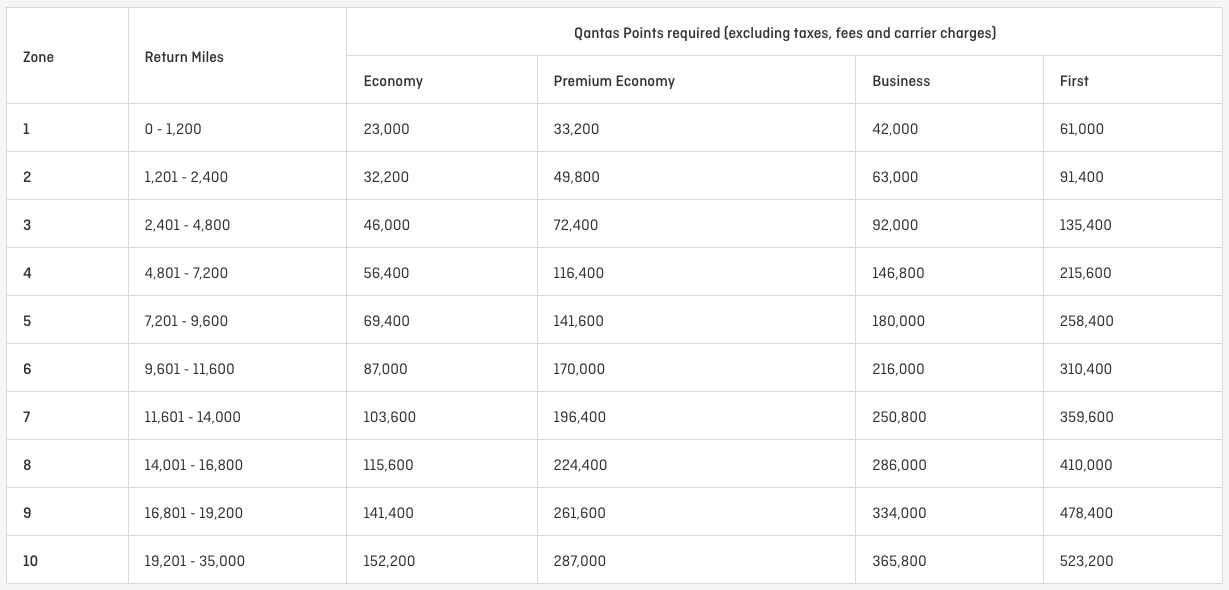 Qantas Oneworld Classic Flight Reward table as of 5 August 2025