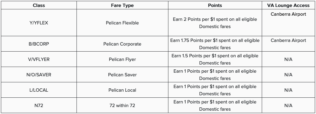 Velocity point earn rates on different FlyPelican fare types.