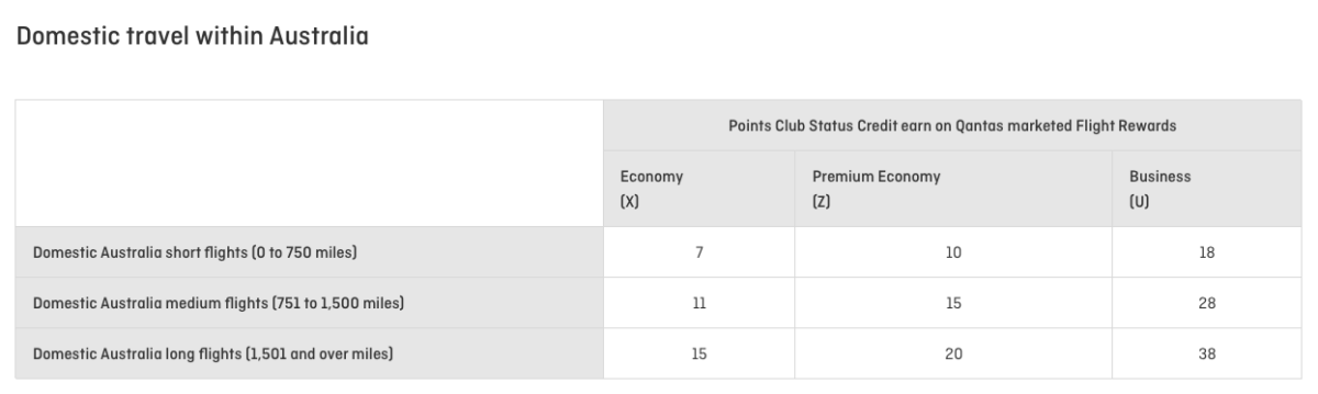 Table from Qantas website showing the number of status credits Qantas Points Club members can earn on domestic flights
