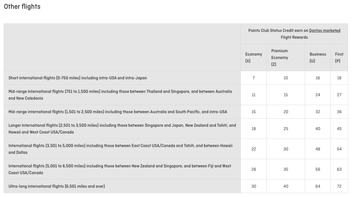 Table from Qantas website showing the number of status credits Qantas Points Club members can earn on other international flights