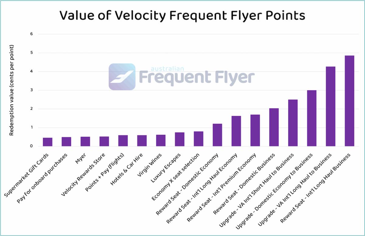 Chart showing the value of 1 Velocity Point. You can get the most value for your Velocity Points by redeeming for long-haul Business Class seats and upgrading from Economy to Business. The lowest value redemptions with Velocity are for gift cards, buy-on-board purchases, Myer, Any Seat, hotel and car hire rewards.