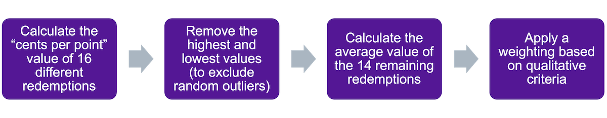 AFF Point Valuation process