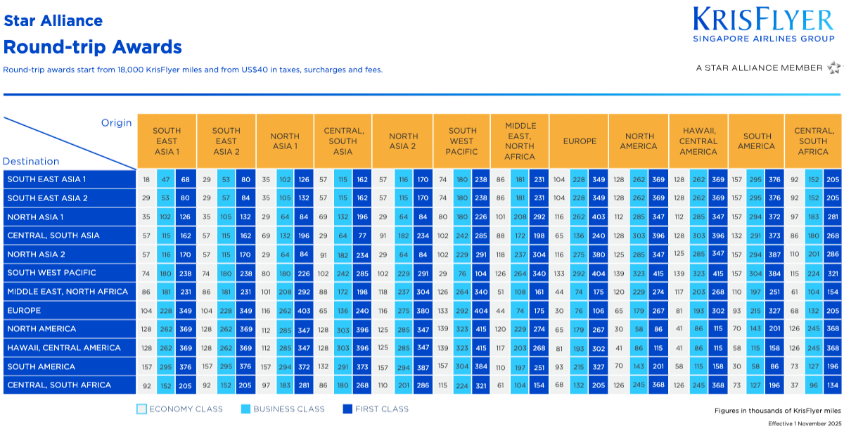 KrisFlyer award chart for Star Alliance awards from 1 November 2025