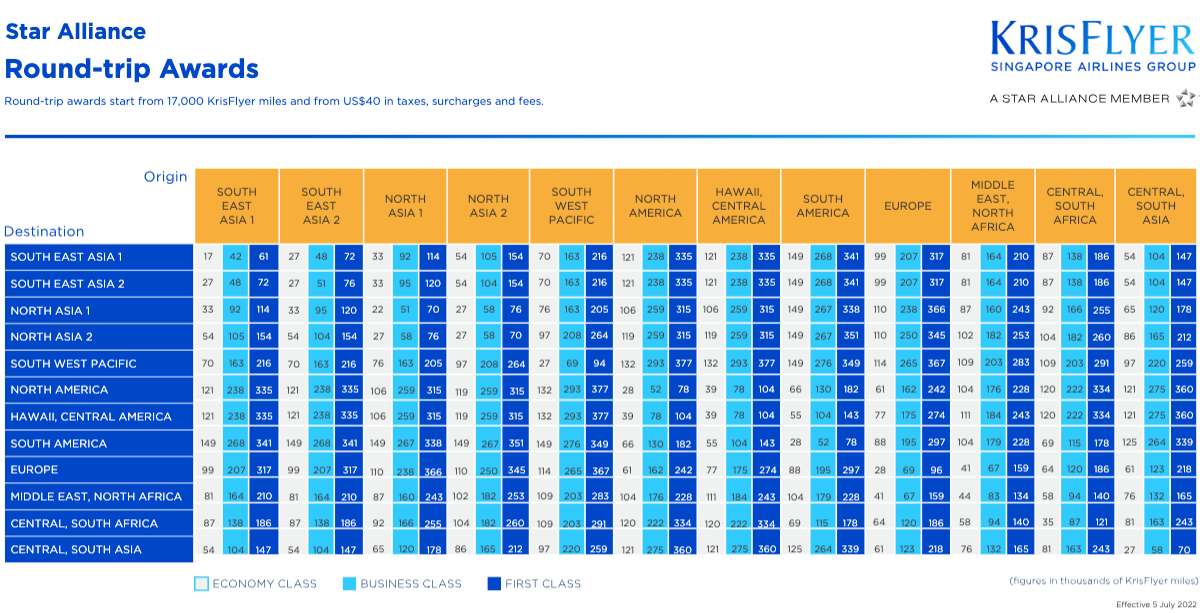 Current KrisFlyer award chart for Star Alliance awards