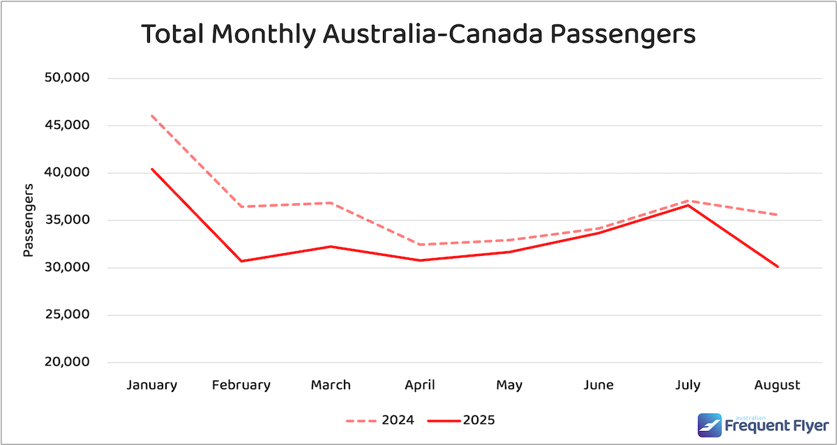 Chart comparing the number of passengers flying between Australia and Canada between January-August 2024 and 2025