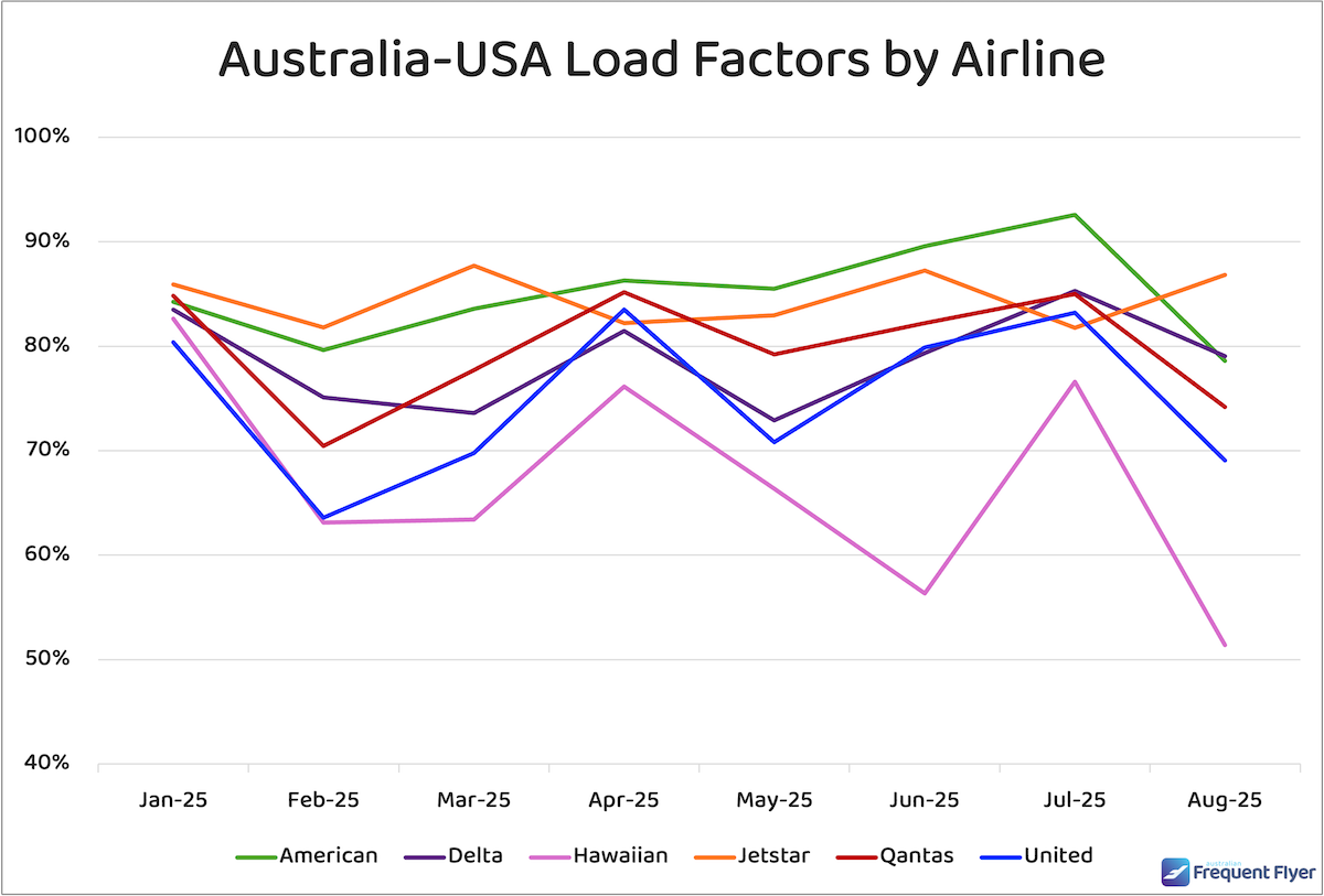 Chart showing load factors on Australia-USA routes by airline between January and August 2025