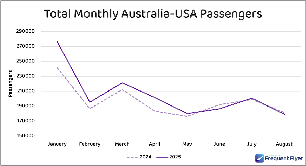 Chart comparing the number of passengers flying between Australia and USA between January-August 2024 and 2025