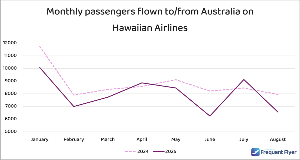 Chart showing Hawaiian Airlines load factors to/from Australia in 2025 compared to 2024