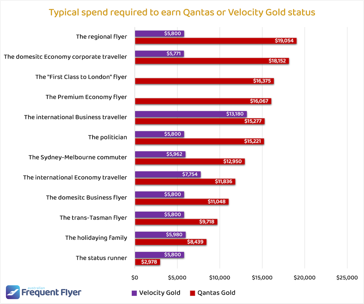 Chart comparing the spend required to earn Velocity vs Qantas Gold status for different traveller profiles