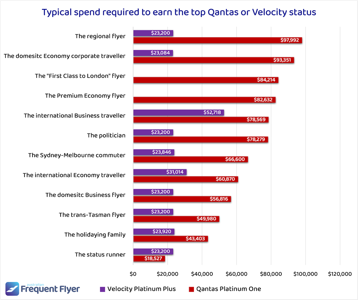 Chart comparing the spend required to earn Velocity Platinum Plus vs Qantas Platinum One status for different traveller profiles