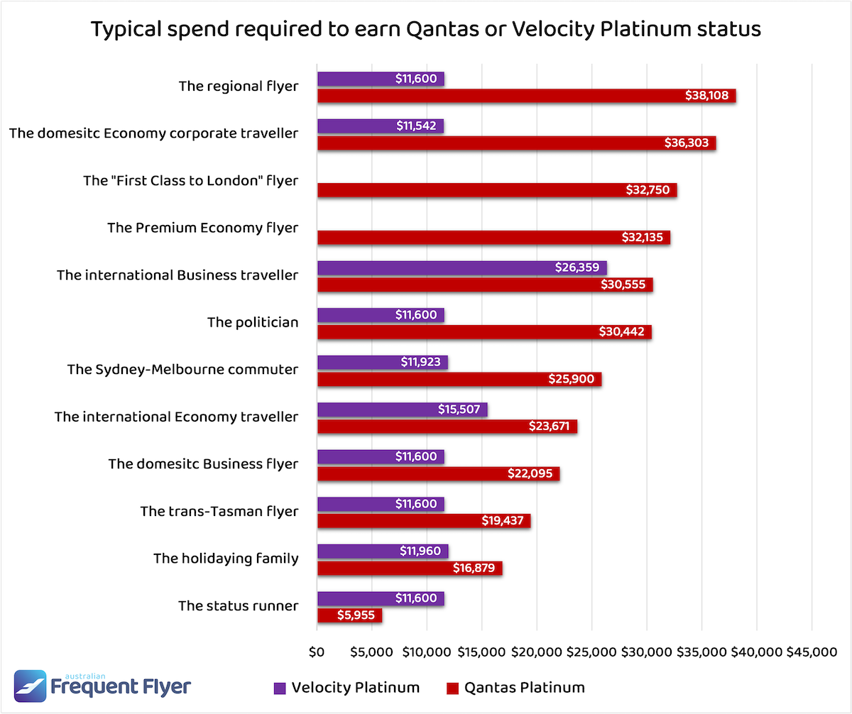 Chart comparing the spend required to earn Velocity vs Qantas Platinum status for different traveller profiles