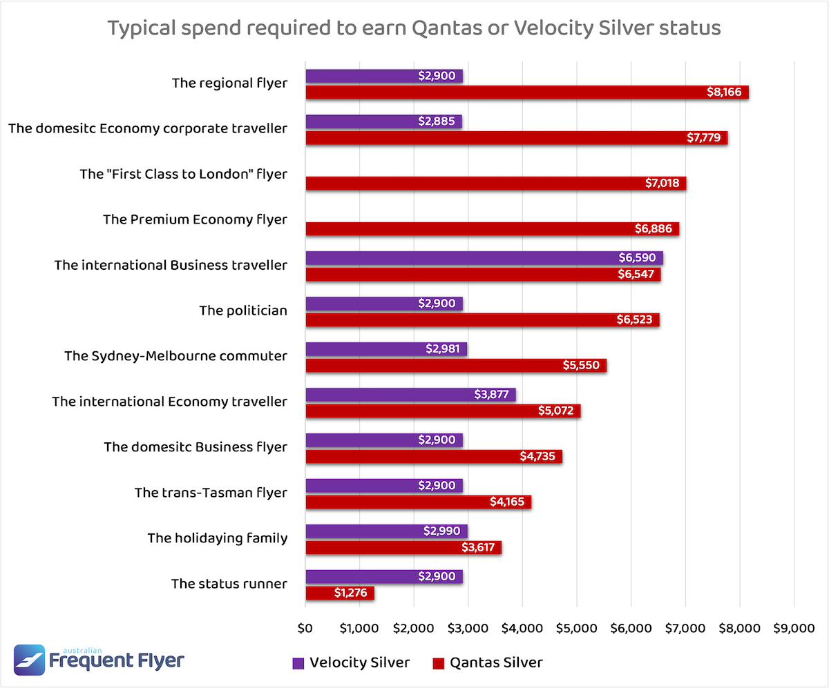 Chart comparing the spend required to earn Velocity vs Qantas Silver status for different traveller profiles