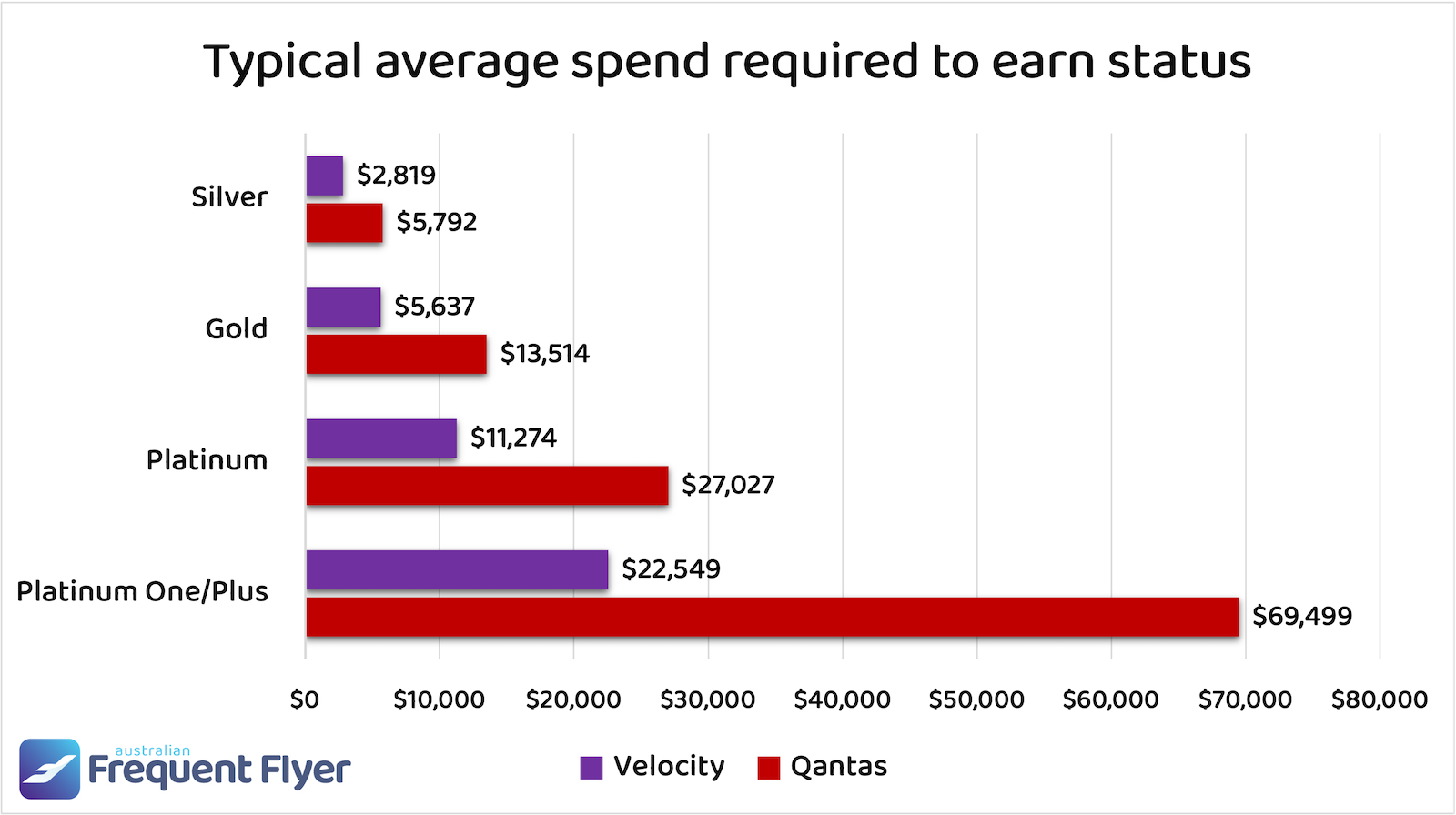 Chart comparing the typical average spend required to earn Qantas vs Velocity status in a given year