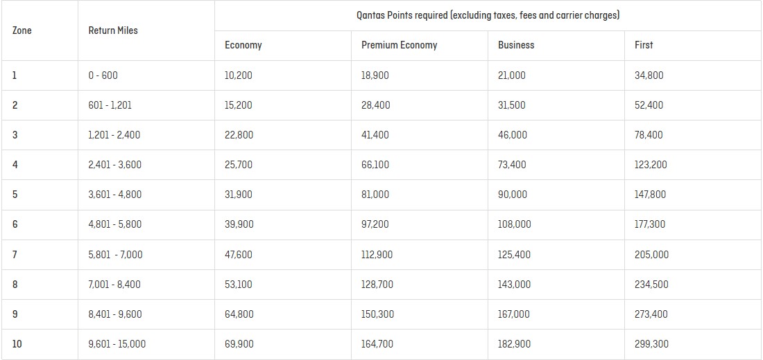 Emirates Classic Flight Reward pricing table as of 31 March 2026.