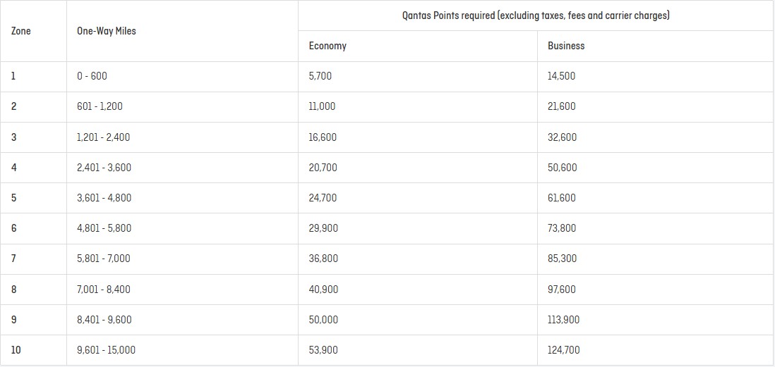 Jetstar Classic Flight Reward pricing table as of 5 August 2025.