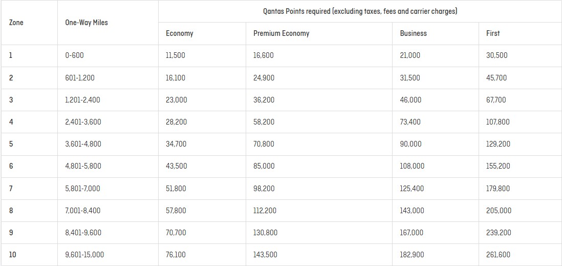 Partner Classic Flight Reward pricing table as of 5 August 2025.