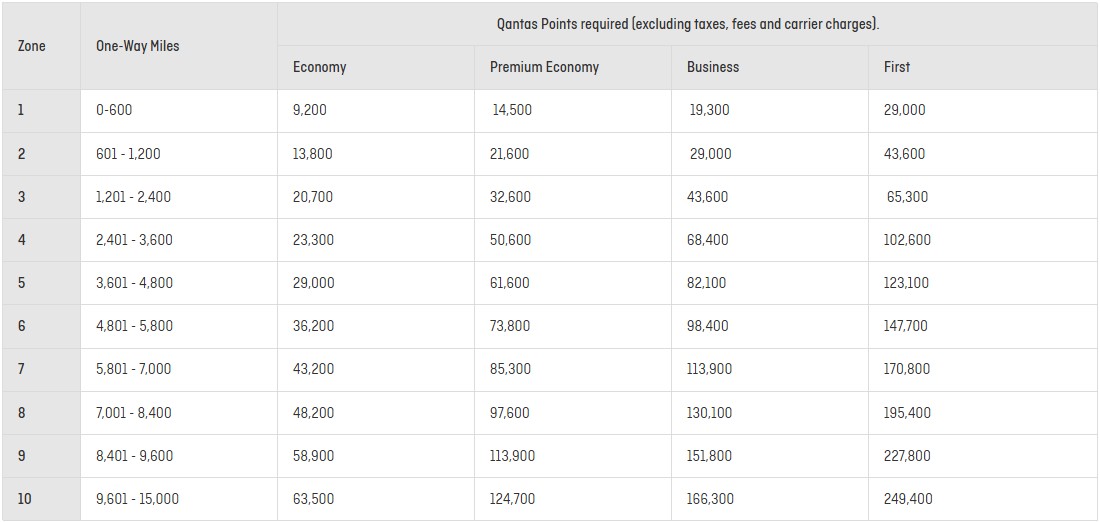 Qantas Classic Flight Reward pricing table as of 5 August 2025.